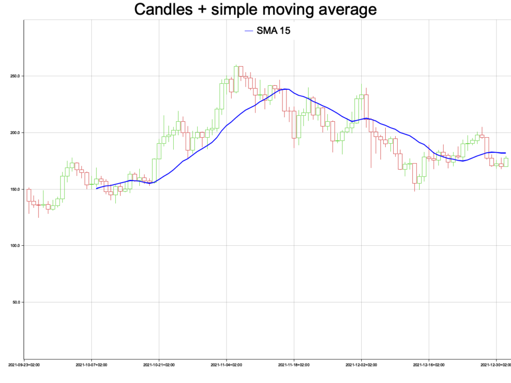 Plot containing candlesticks and 15 day SMA created with Rust.