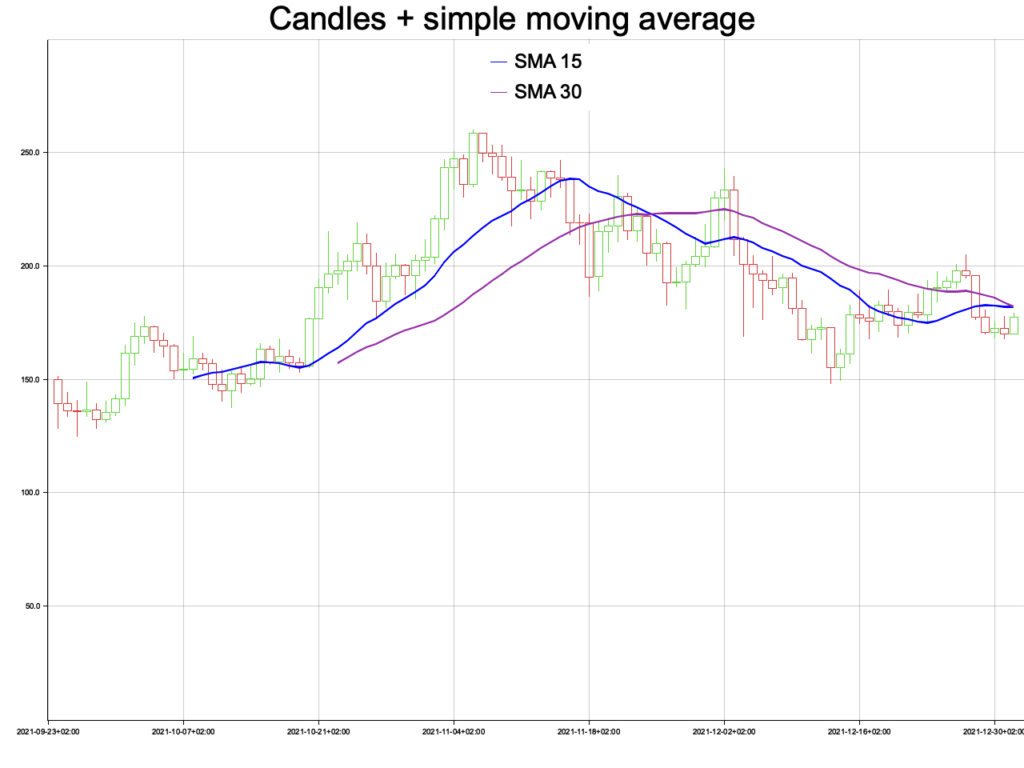 Candlesticks plot with 15day and 30day SMA generated with Rust
