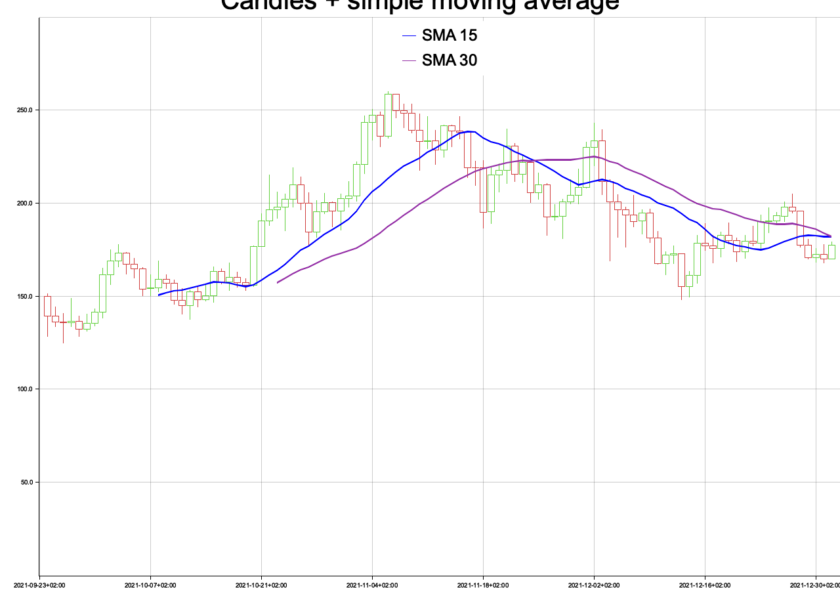 Candlesticks chart with 15 day and 30 day SMA