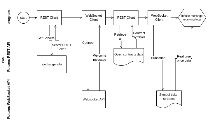 KuCoin Futures API  with Rust connection flow diagram.