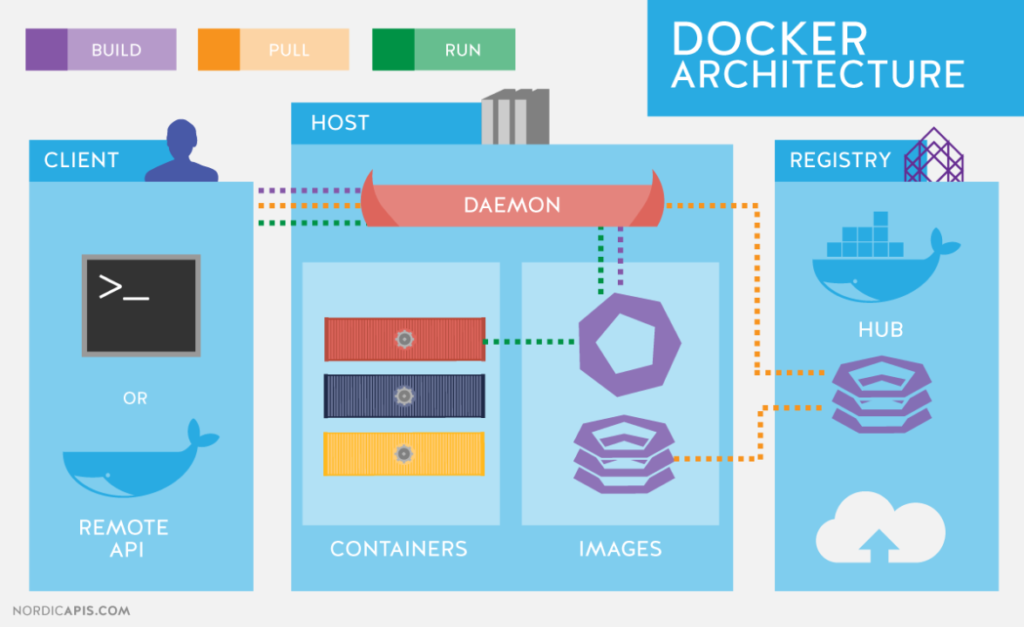 What is a Container? | App Containerization | Docker