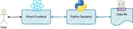 Simple Python and React web app components diagram.